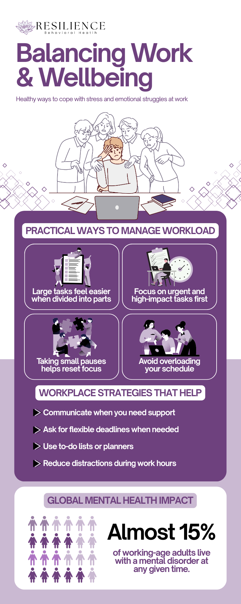 Infographic titled Balancing Work & Wellbeing with tips for managing workload, workplace strategies to prevent burnout, and mental health stats. Includes icons, a person at a laptop, and purple accent graphics.