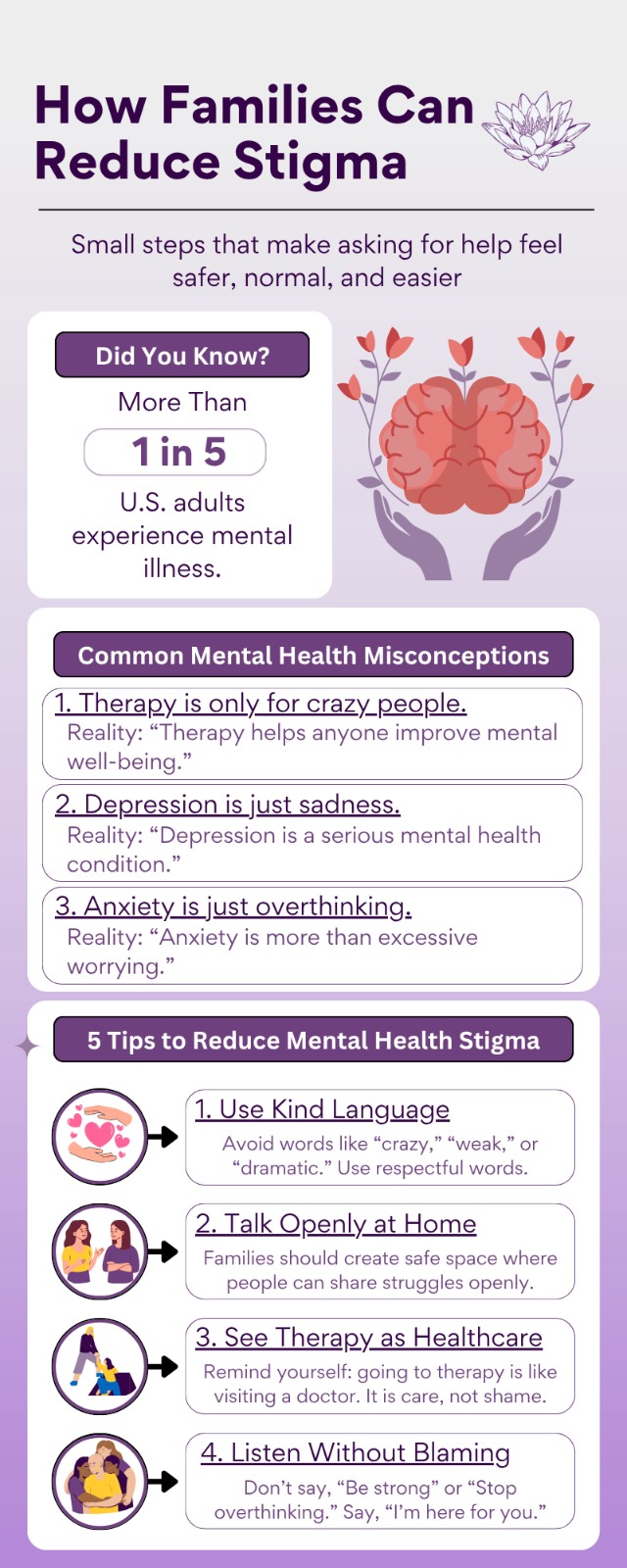 Infographic titled How Families Can Reduce Stigma with facts about U.S. mental illness, common nervous misconceptions, and five tips to reduce stigma, including using kind language, talking openly, and listening without blame.
