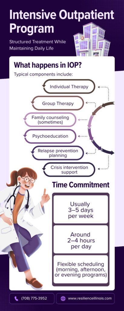 Infographic about IOP (Intensive Outpatient Programs), listing components like therapy, group sessions, family counseling, psychoeducation, relapse prevention, crisis support, and details on time commitments and flexible scheduling.