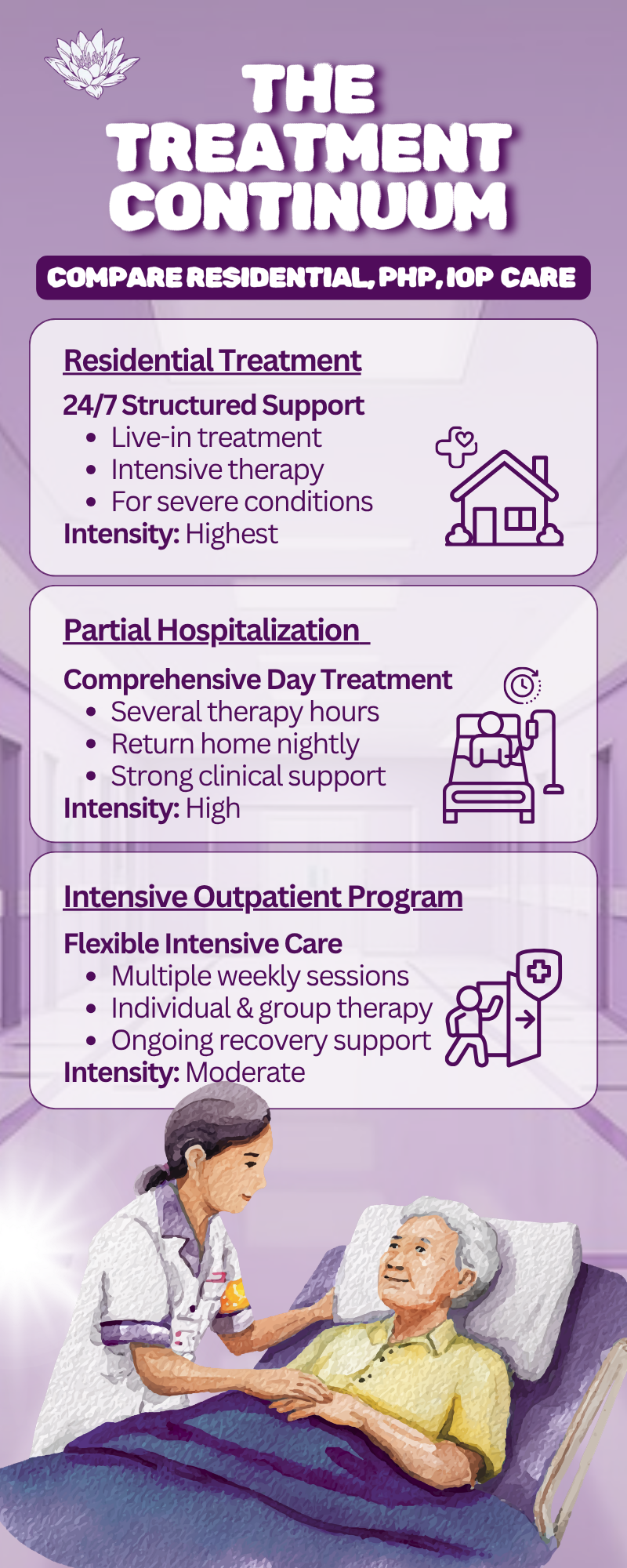 Infographic titled The Treatment Continuum compares levels of care—residential treatment, partial hospitalization, and intensive outpatient care—with illustrations of therapy, medical icons, and a nurse talking to a patient in a hospital bed.