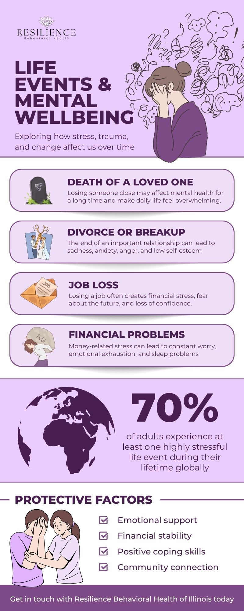 Infographic about life events affecting mental well-being, listing grief from death, divorce, job loss, and financial problems as stressors. Shows 70% experience stressful events and highlights protective factors like support and community.