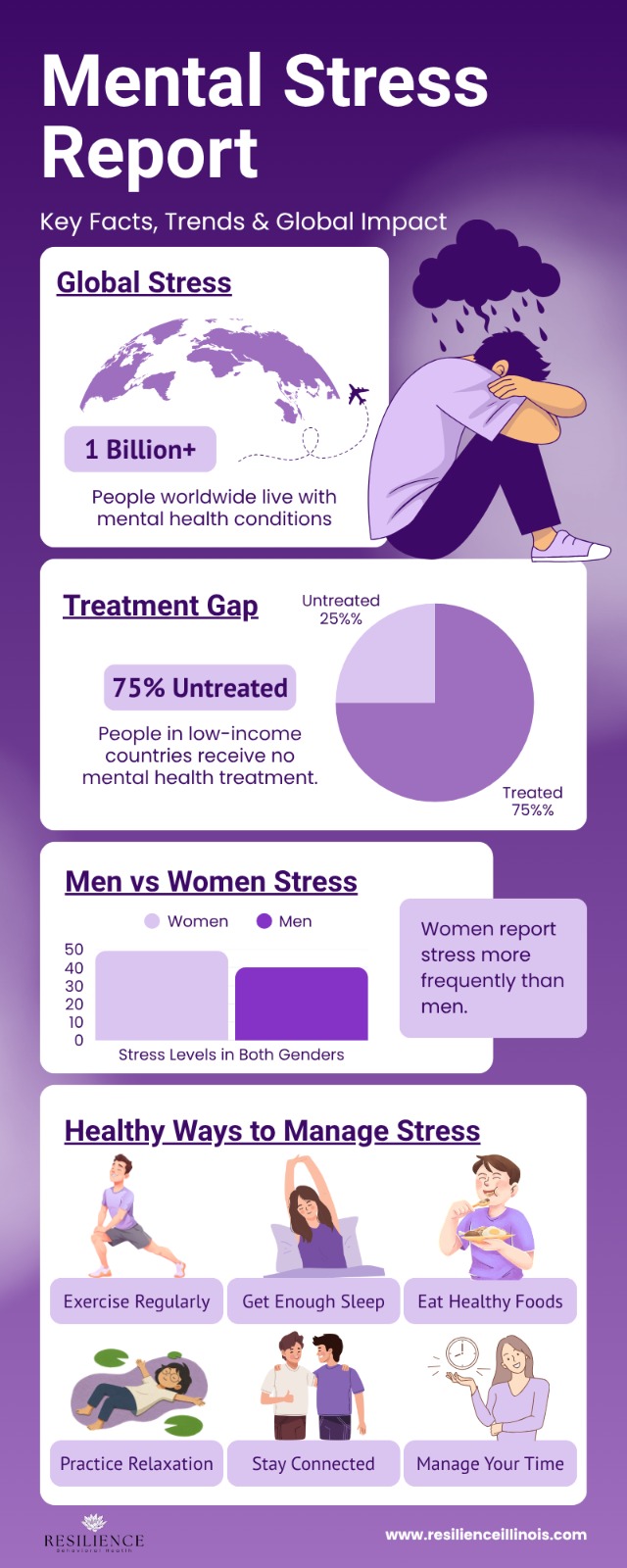 Infographic titled Mental Stress Report highlights global stress statistics, the treatment gap, stress comparison between men and women, and practical tips for managing stress like exercise, sleep, healthy food, relaxation, social connection, and time management.
