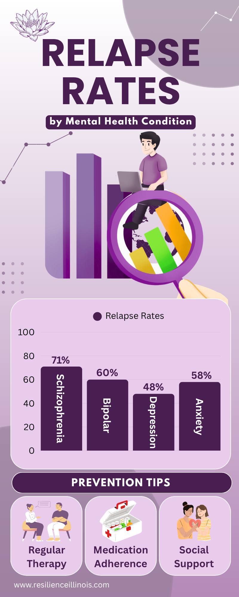 Infographic titled Relapse Rates by Mental Health Condition. Bar chart shows rates: Schizophrenia 71%, Bipolar 60%, Depression 48%, Anxiety 58%. Prevention tips: therapy, medication adherence, social support to help avoid hospitalization.